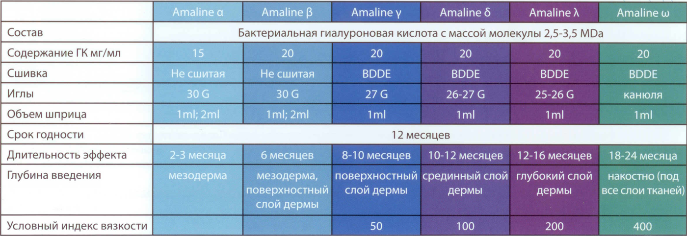 Таблица препаратов Amaline